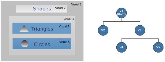 une composition de visuels et l’arborescence visuelle correspondante