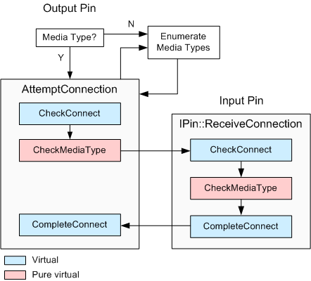 Processus de connexion cbasepin