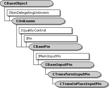 Hiérarchie de classes ctransinplaceinputpin