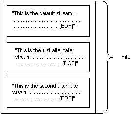 fichier avec un flux par défaut et deux flux alternatifs