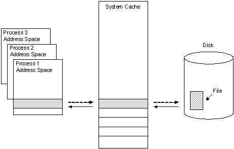 processus de mise en cache des données de fichier