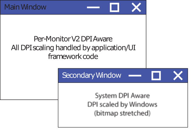 differences in dpi scaling between awareness modes