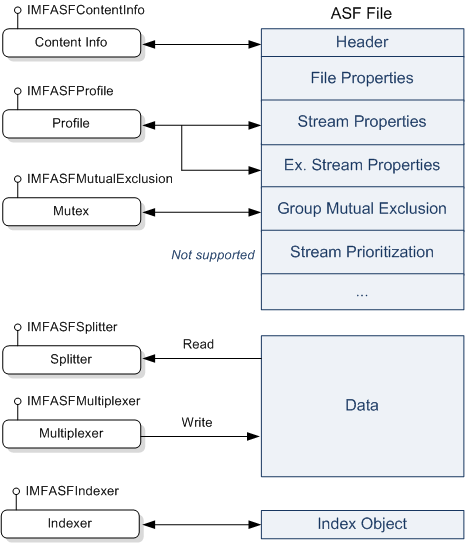 diagramme montrant la structure de fichier asf et les objets media foundation correspondants