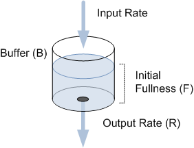 illustration montrant une mémoire tampon sous forme de seau, le taux d’entrée en tant qu’eau entrant dans le seau et le taux de sortie en tant qu’eau sortant par un trou dans le seau