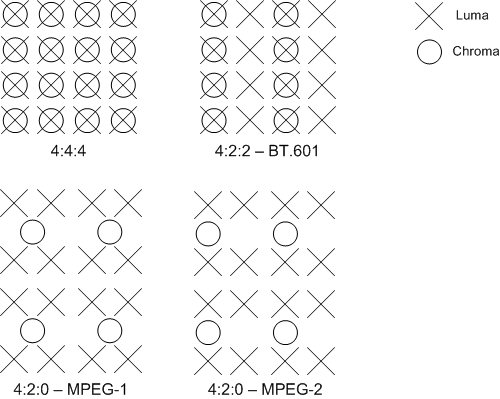 figure 1. échantillonnage chroma