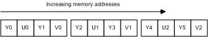 figure 3. disposition de mémoire yuy2