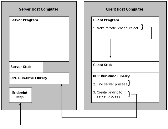 un client rpc établit une connexion avec un serveur rpc