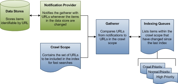 diagramme montrant le processus d’interrogation pour l’indexation non analysée