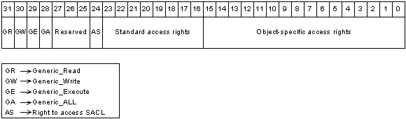 format du masque d’accès