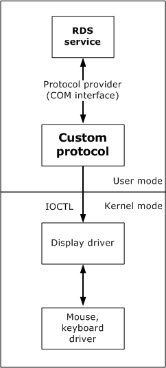 architecture de l’API de protocole personnalisé