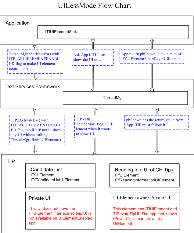 Diagramme montrant le flux de UILessMode.