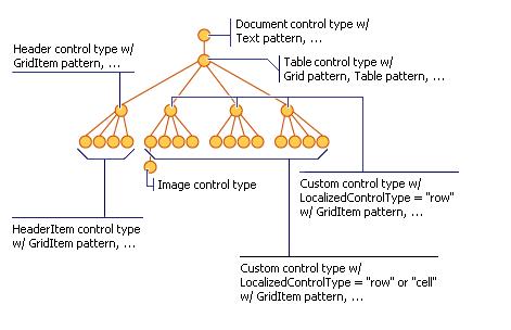 diagramme de la vue de contenu UI Automation d’un document avec des objets intégrés