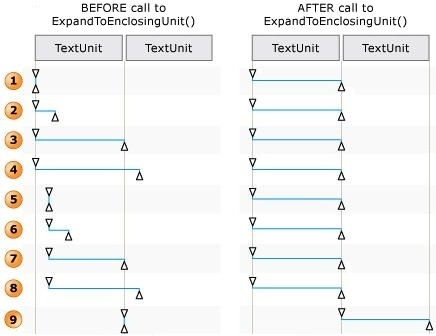 diagramme montrant les positions des points de terminaison avant et après un appel à expandtoenclosingunit