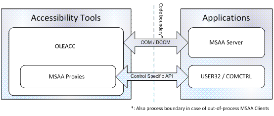 illustration montrant comment les outils d’accessibilité interagissent avec les applications