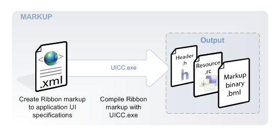 diagramme montrant le flux de travail du compilateur de balisage de ruban.