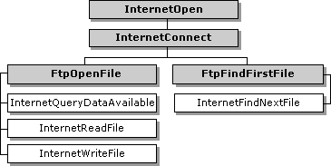 Fonctions ftp qui retournent des handles hinternet