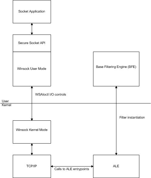 architecture de base des extensions de socket sécurisé winsock