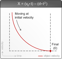 illustration montrant le graphique et la formule utilisés pour calculer les positions des objets