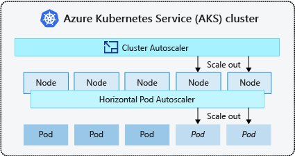 Screenshot di come la scalabilità automatica del cluster e la scalabilità automatica orizzontale dei pod spesso interagiscono per soddisfare le esigenze delle applicazioni obbligatorie.