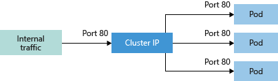 Diagramma che mostra il flusso del traffico ClusterIP in un cluster del servizio Azure Kubernetes.