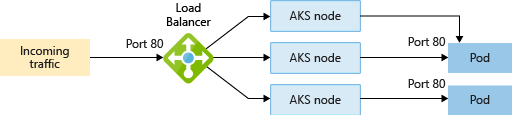 Diagramma che mostra il flusso del traffico del servizio di bilanciamento del carico in un cluster del servizio Azure Kubernetes.