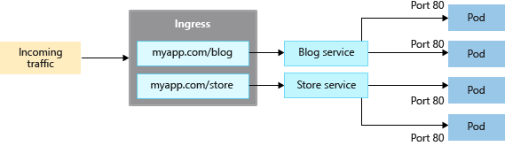 Diagramma che mostra il flusso del traffico in ingresso in un cluster del servizio Azure Kubernetes