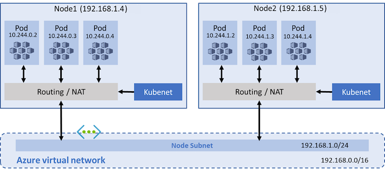 Modello di rete Kubenet con un cluster del servizio Azure Kubernetes