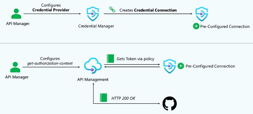 Diagramma dello scenario di configurazione iniziale per gestione credenziali.