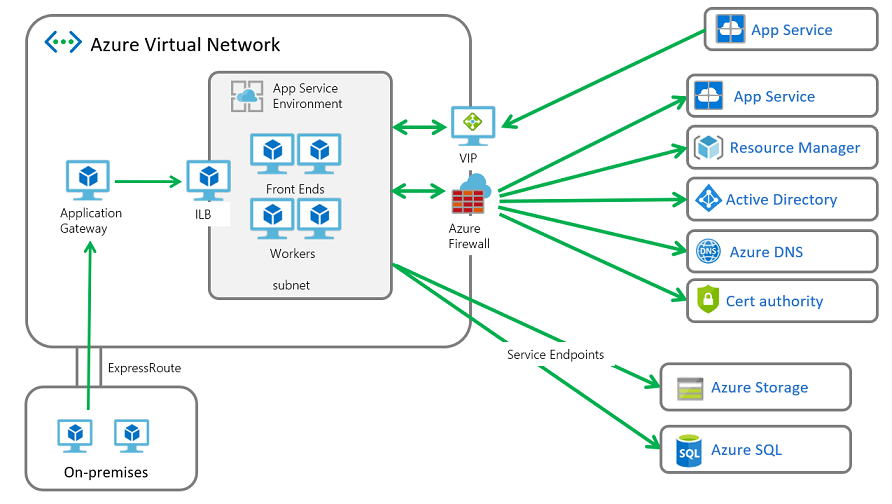 Flusso di connessioni tra l'ambiente del servizio app e Firewall di Azure