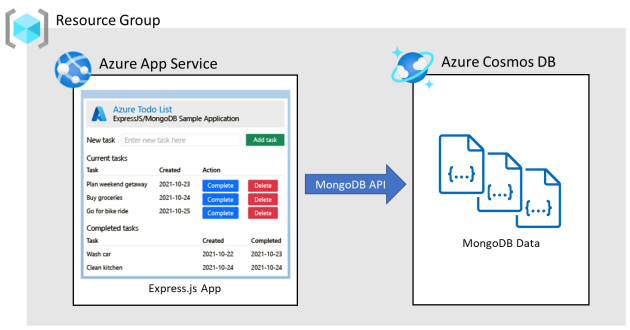 Diagramma che mostra come verrà distribuita l'app Express.js nel servizio app Azure e i dati mongoDB verranno ospitati all'interno di Azure Cosmos DB.