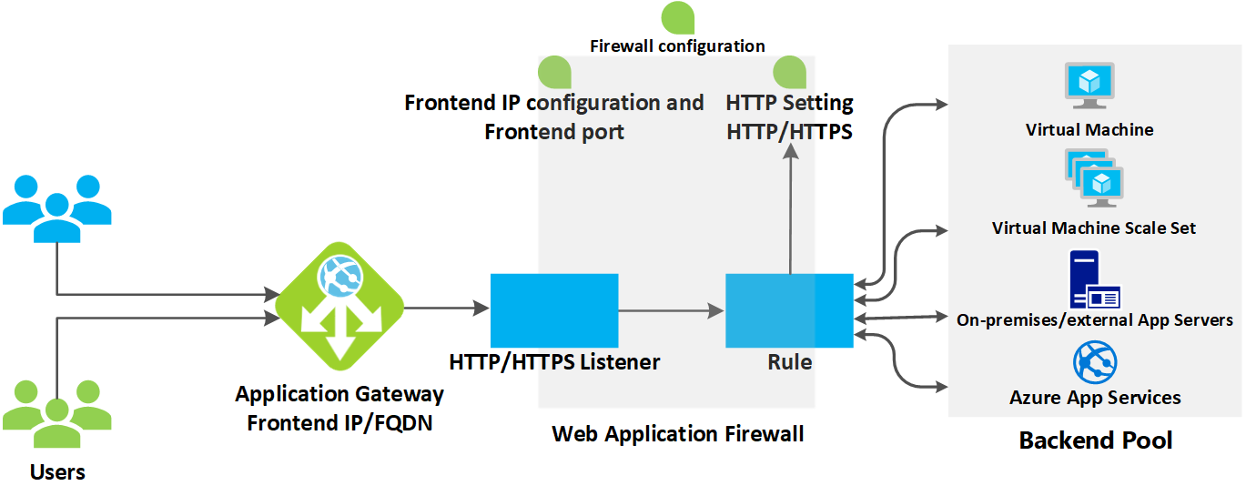 Come un gateway applicazione accetta una richiesta