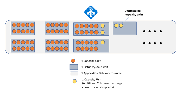 Diagramma della scalabilità automatica 2.