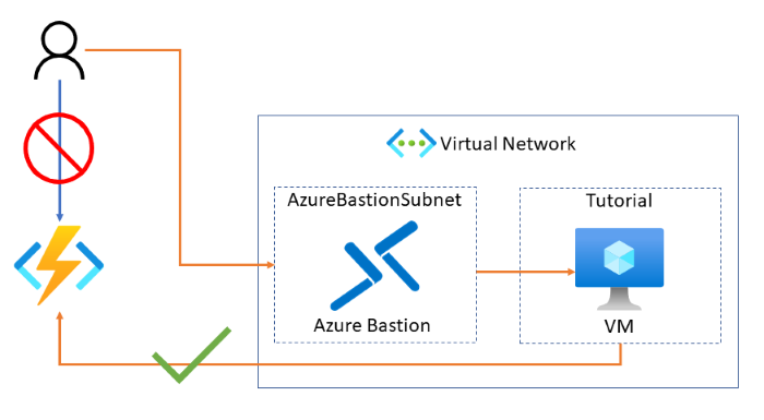 High-level architecture diagram for private site access solution