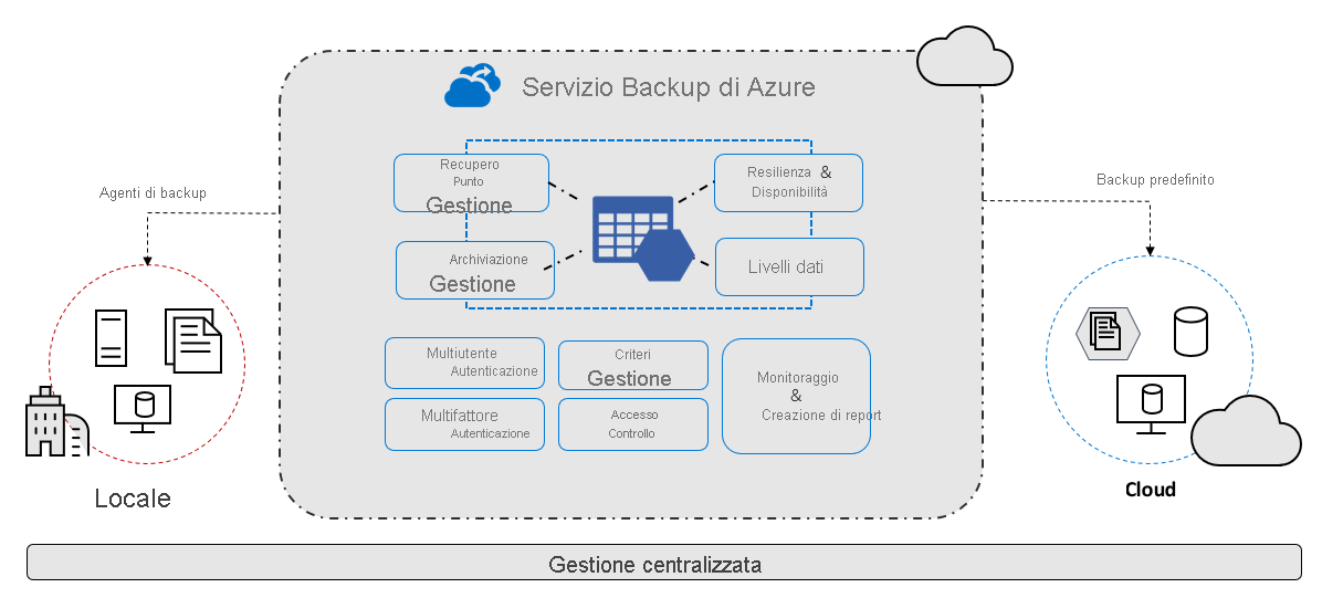 Azure Backup Overview