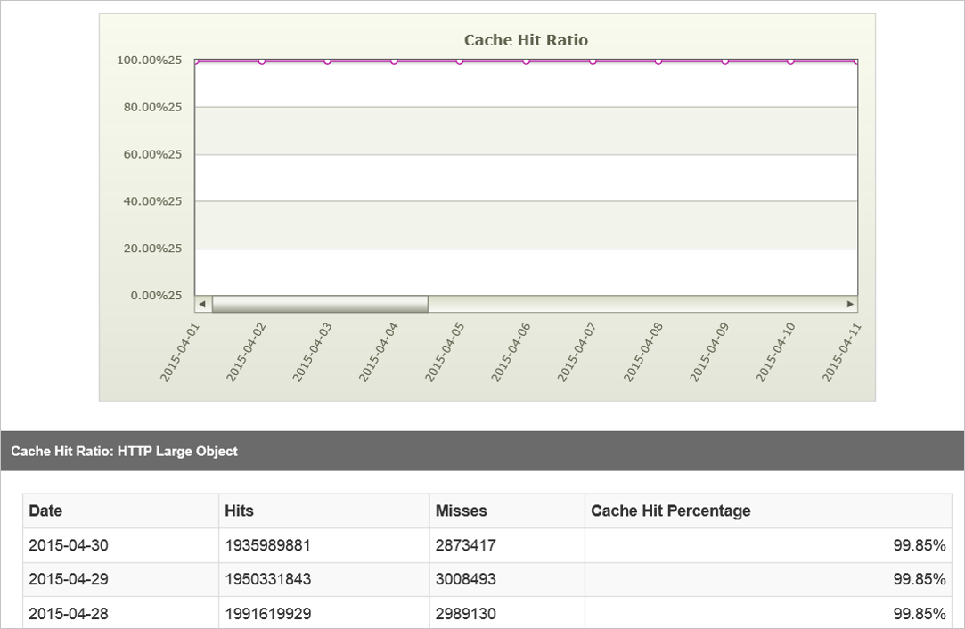 Report percentuale riscontri cache