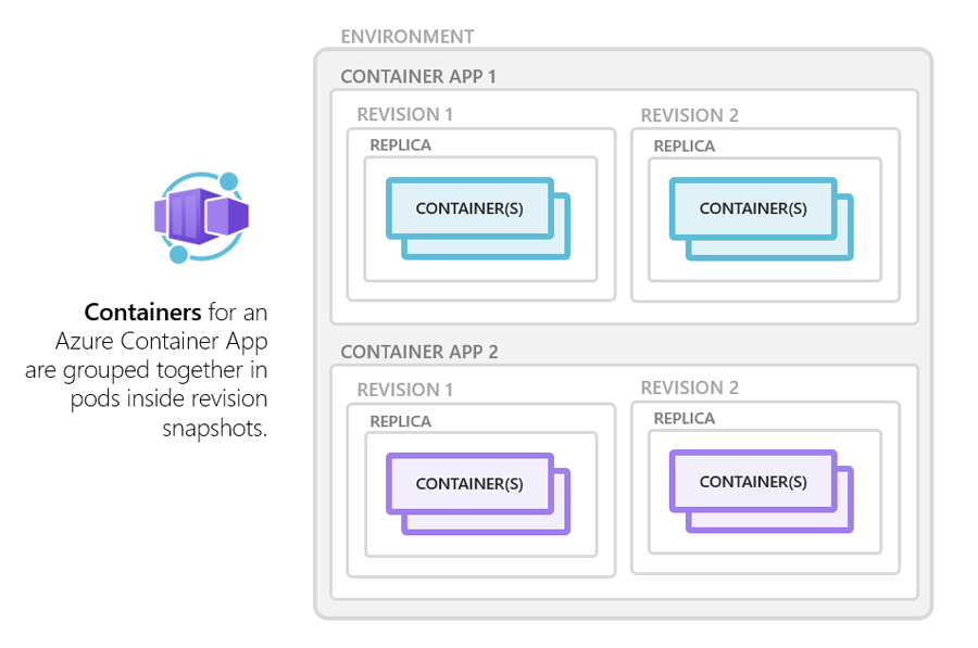 App contenitore di Azure: contenitori