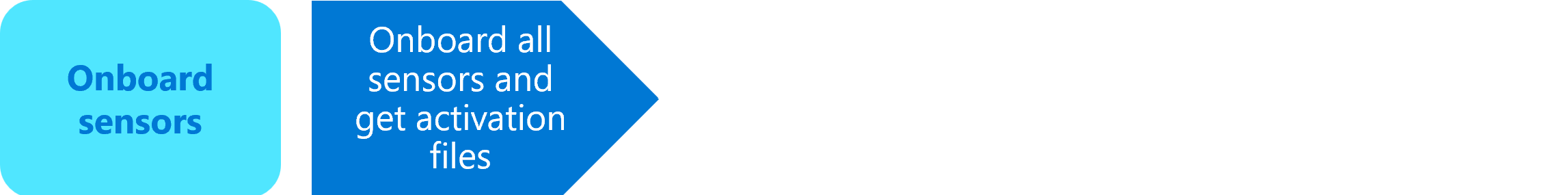 Diagramma della fase dei sensori di onboarding.