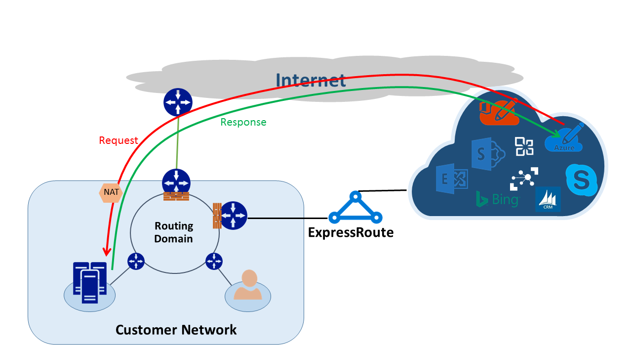 Routing asimmetrico con ExpressRoute