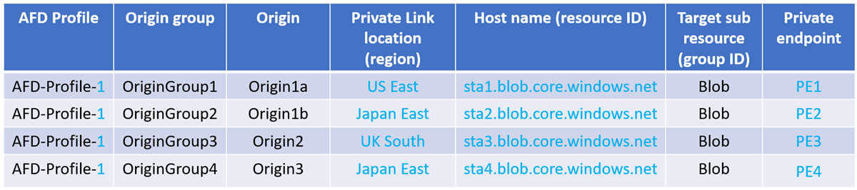 Diagramma che mostra un endpoint privato multiplo creato perché cambia nell'area e nell'ID risorsa per l'origine.