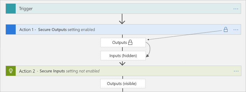 Output protetti come input e effetto downstream sulla maggior parte delle azioni