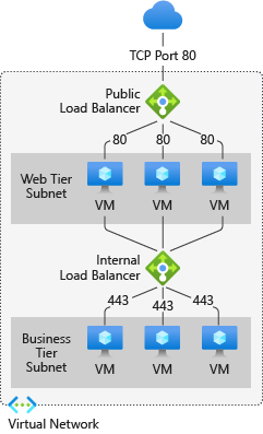 Screenshot dell'esempio di Azure Load Balancer.