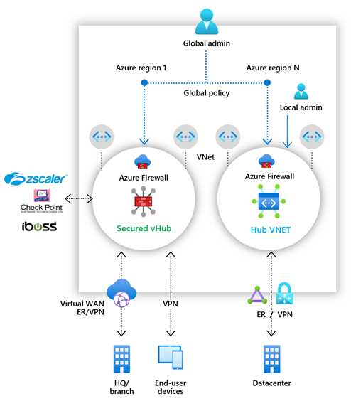 Diagramma di più firewall di Azure in una rete virtuale sicura e una rete virtuale hub.