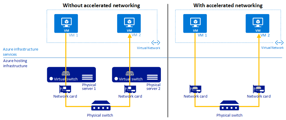 Screenshot che mostra le comunicazioni tra due macchine virtuali di Azure, con e senza rete accelerata.