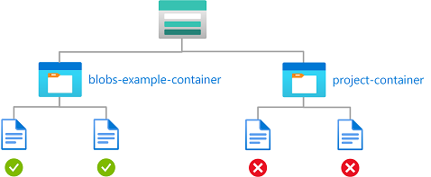 Diagramma che mostra l'accesso in lettura ai BLOB con un nome contenitore specifico.