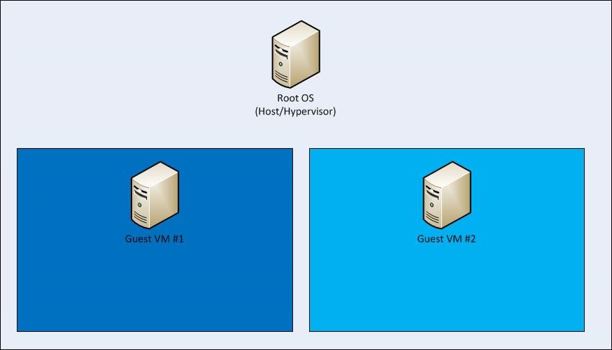 Isolamento Hyper-V e del sistema operativo radice tra VM radice e VM guest