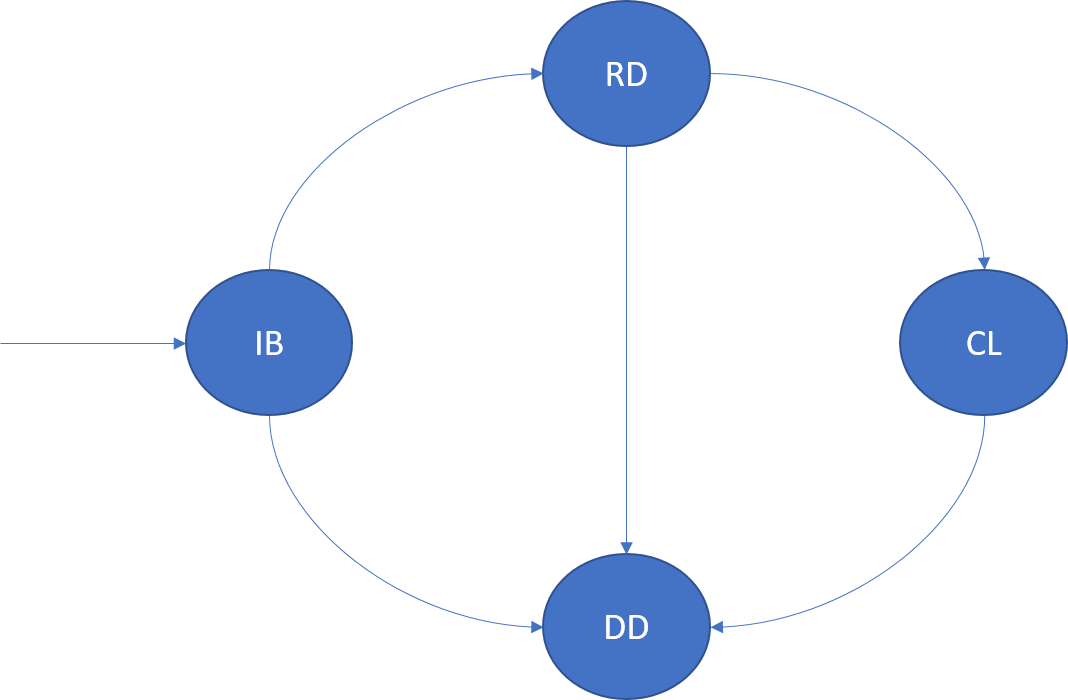 Ciclo di vita dell'istanza