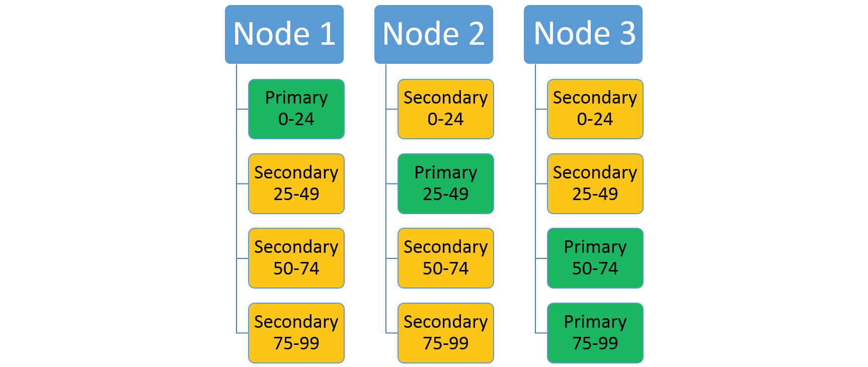 Layout delle partizioni con tre nodi