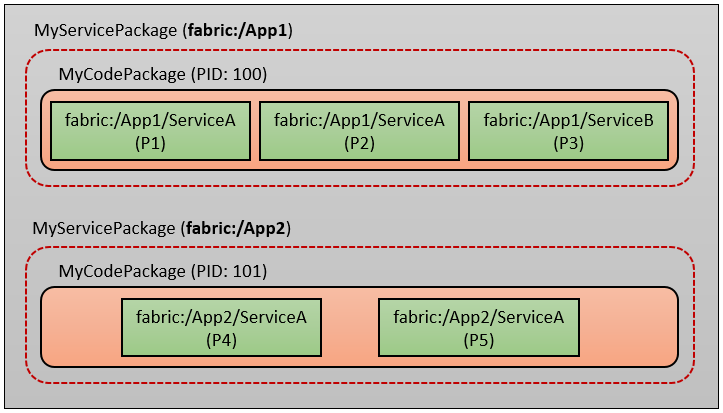 Diagramma che mostra la nuova visualizzazione del nodo.