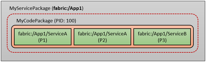 Diagramma che mostra la nuova visualizzazione nel nodo.