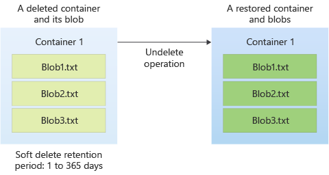 Diagramma che mostra come può essere ripristinato un contenitore eliminato predefinito